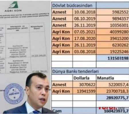 “QƏNAƏTCİL” NAZİR BU ŞİRKƏTLƏRƏ 250 MİLYON VERİB! - Bir binanın təmirinə 27 milyon ayırıb?