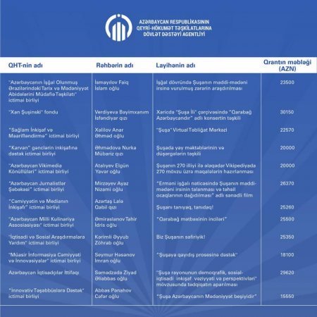 35 minlik qrantı kimlər uddu? - Deputat, keçmiş nazir, jurnalist... - SİYAHI