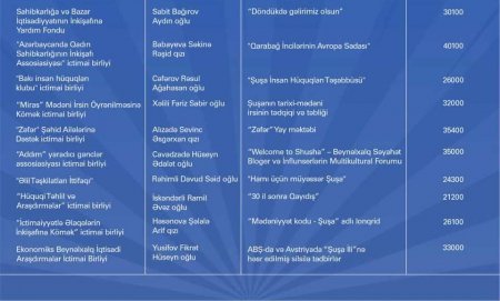 35 minlik qrantı kimlər uddu? - Deputat, keçmiş nazir, jurnalist... - SİYAHI