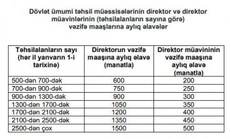 Müəllimlər bu qədər maaş alacaq: Təsdiqləndi – Siyahı