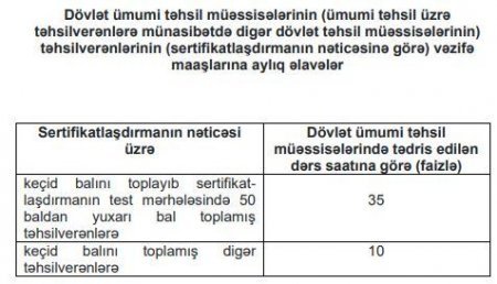 Müəllimlər bu qədər maaş alacaq: Təsdiqləndi – Siyahı
