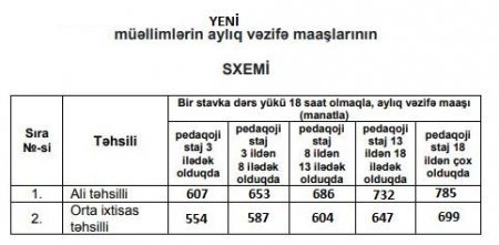 Müəllimlərin maaşı artdıqdan sonra bu qədər olacaq (MƏBLƏĞ)