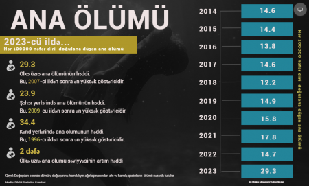 16 ilin rekordu: Azərbaycanda doğuşa görə ana ölümü 2 dəfə artıb - Cədvəl