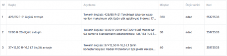 DSX biri 915 manata 390 ədəd təkər alır