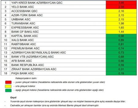 Müştərilər ən çox şikayət etdiyi 3 bank - “Yapı Kredi Bank Azərbaycan”, “Yelo Bank”, “Accessbank” - TAM SİYAHI